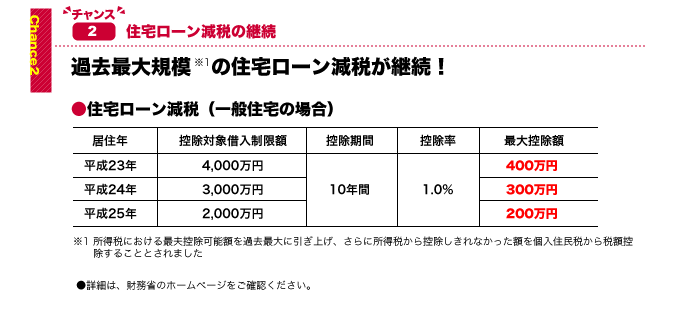 過去最大規模の住宅ローン減税