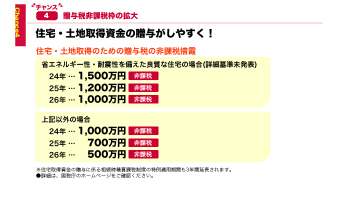 住宅・土地取得資金